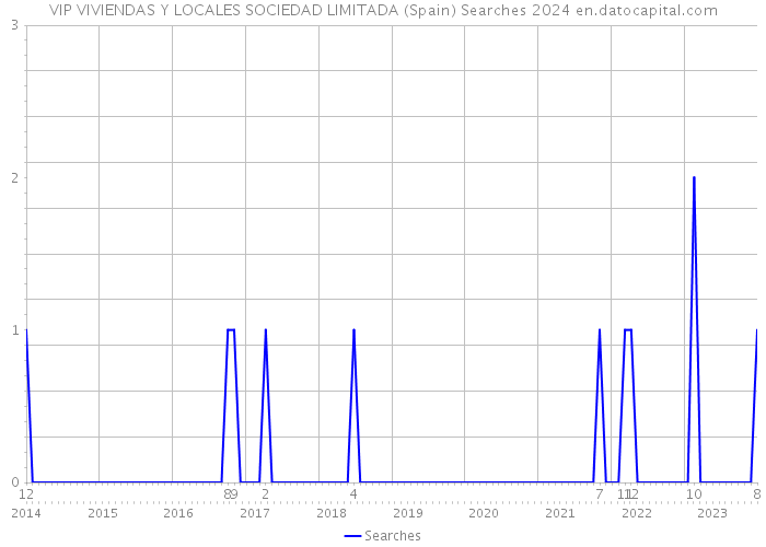 VIP VIVIENDAS Y LOCALES SOCIEDAD LIMITADA (Spain) Searches 2024 