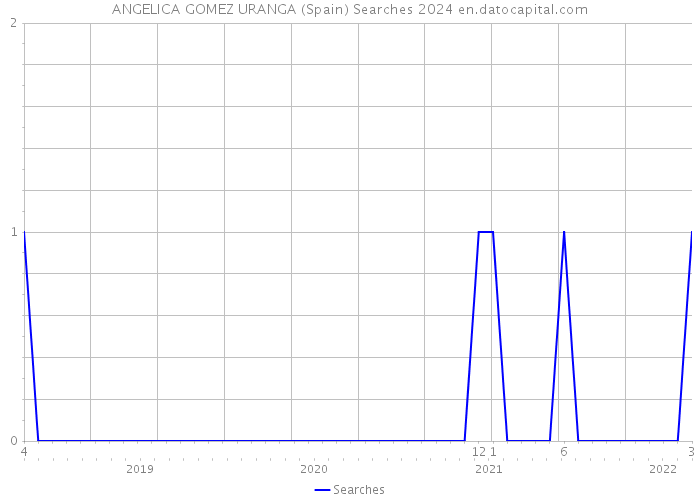 ANGELICA GOMEZ URANGA (Spain) Searches 2024 