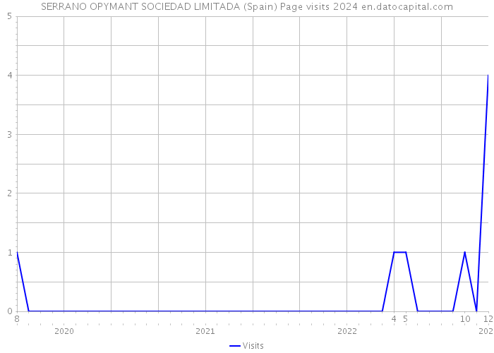 SERRANO OPYMANT SOCIEDAD LIMITADA (Spain) Page visits 2024 