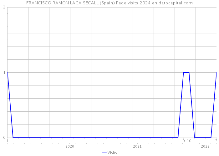 FRANCISCO RAMON LACA SECALL (Spain) Page visits 2024 