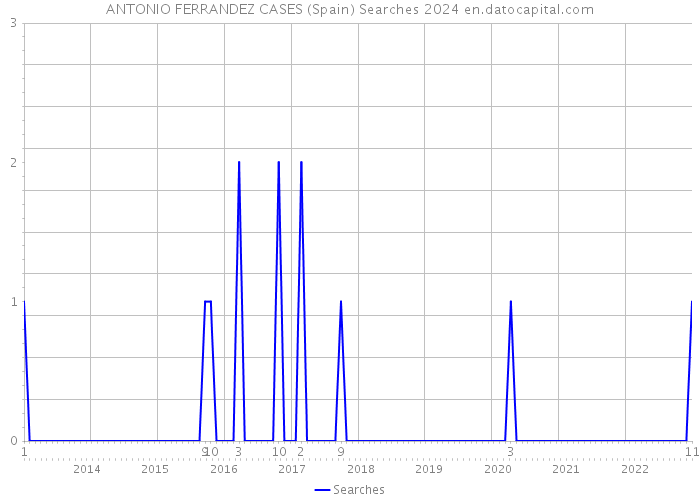 ANTONIO FERRANDEZ CASES (Spain) Searches 2024 