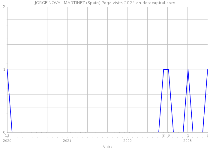 JORGE NOVAL MARTINEZ (Spain) Page visits 2024 