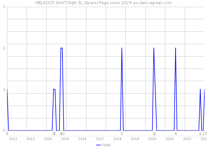 HELADOS SANTONJA SL (Spain) Page visits 2024 
