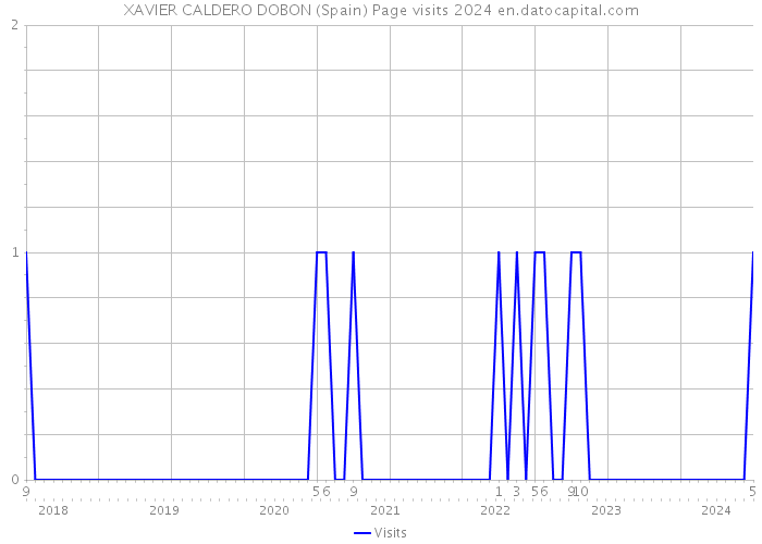 XAVIER CALDERO DOBON (Spain) Page visits 2024 