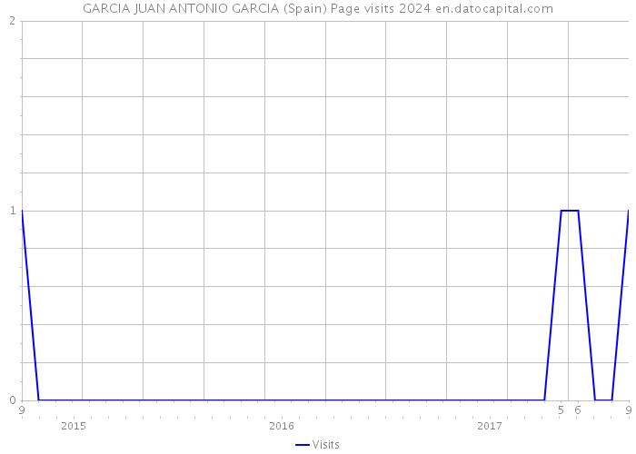 GARCIA JUAN ANTONIO GARCIA (Spain) Page visits 2024 