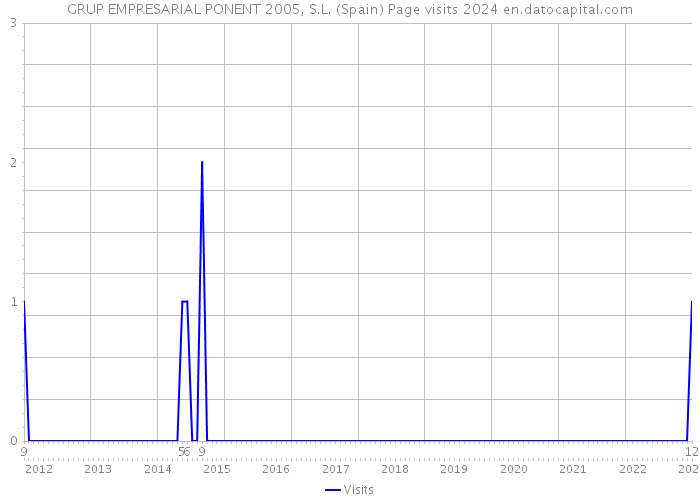 GRUP EMPRESARIAL PONENT 2005, S.L. (Spain) Page visits 2024 