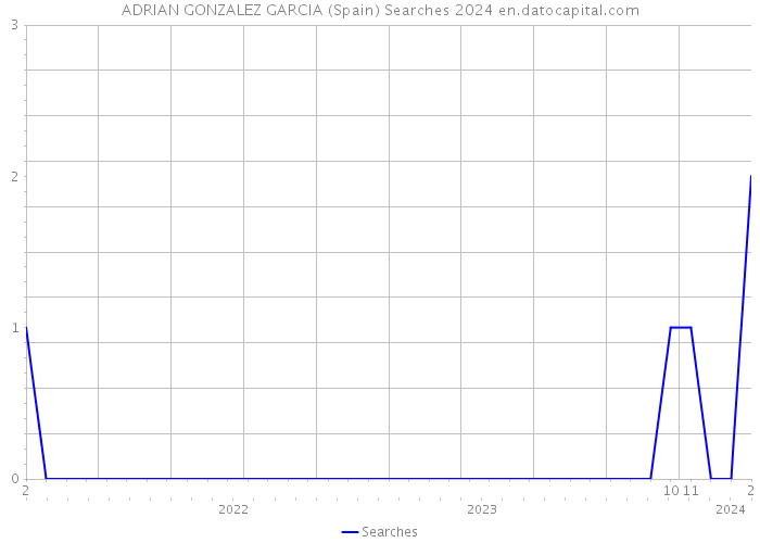 ADRIAN GONZALEZ GARCIA (Spain) Searches 2024 