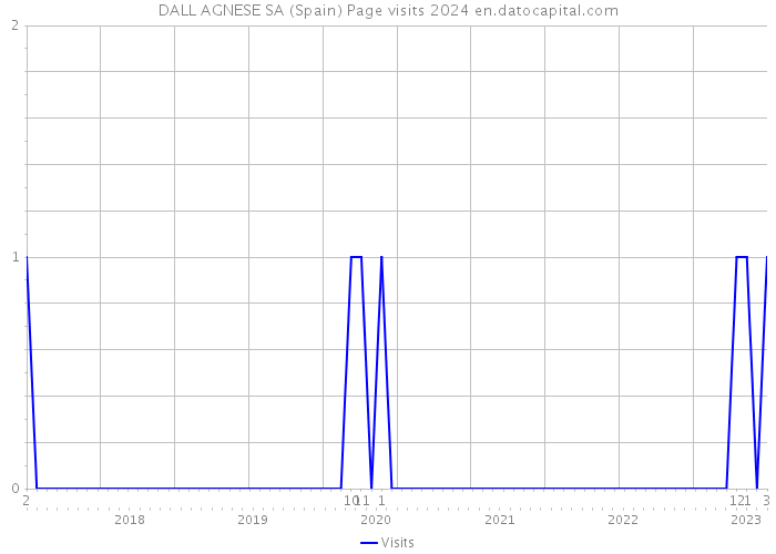 DALL AGNESE SA (Spain) Page visits 2024 