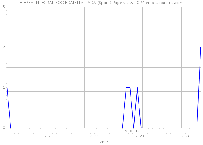 HIERBA INTEGRAL SOCIEDAD LIMITADA (Spain) Page visits 2024 