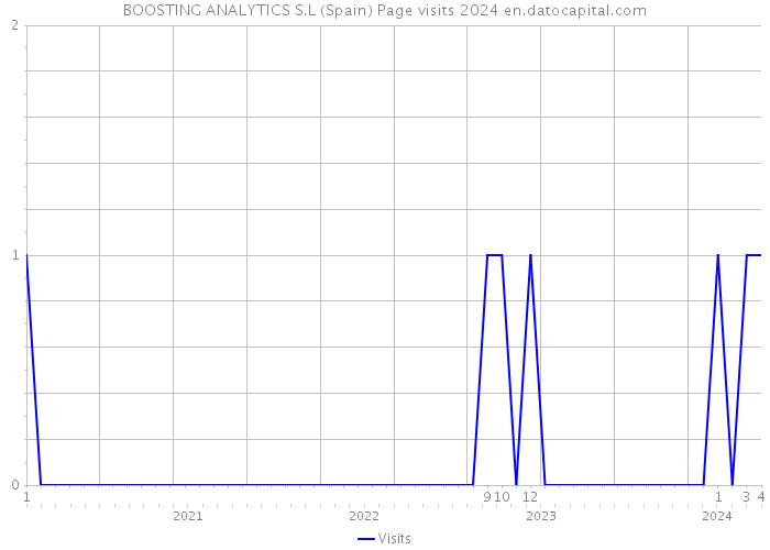BOOSTING ANALYTICS S.L (Spain) Page visits 2024 