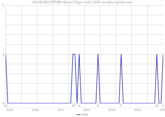 DAVID ESCOFFIER (Spain) Page visits 2024 