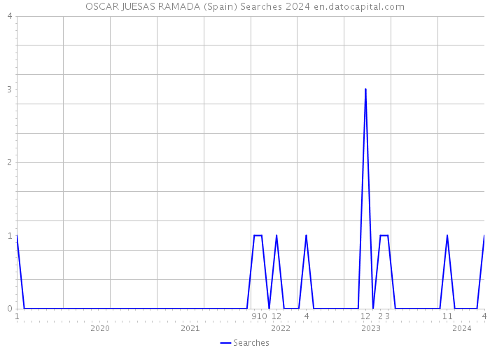 OSCAR JUESAS RAMADA (Spain) Searches 2024 