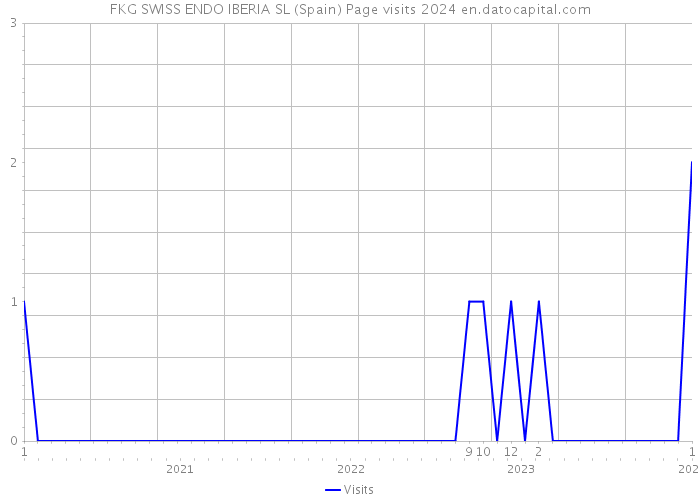 FKG SWISS ENDO IBERIA SL (Spain) Page visits 2024 