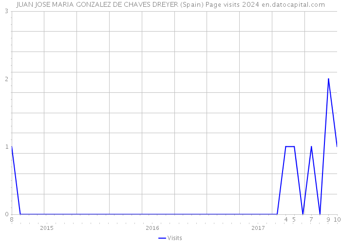 JUAN JOSE MARIA GONZALEZ DE CHAVES DREYER (Spain) Page visits 2024 