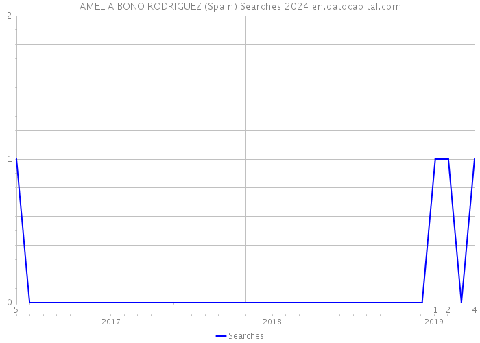AMELIA BONO RODRIGUEZ (Spain) Searches 2024 