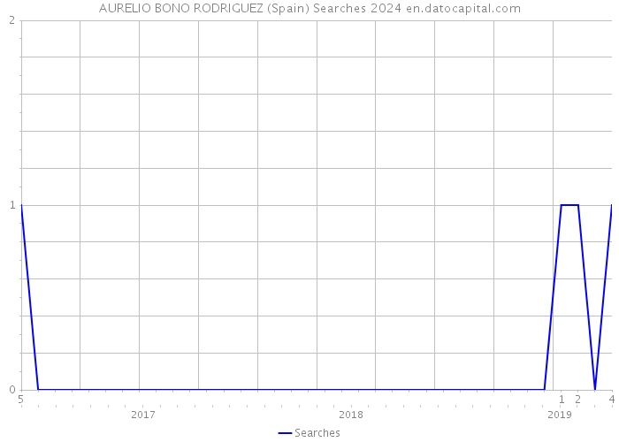 AURELIO BONO RODRIGUEZ (Spain) Searches 2024 