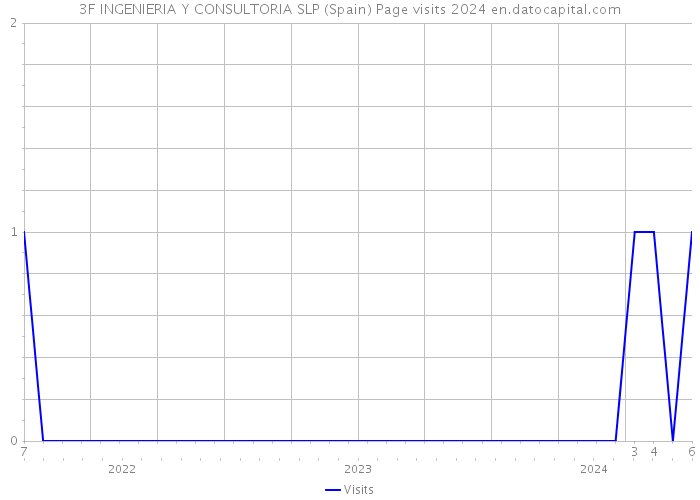 3F INGENIERIA Y CONSULTORIA SLP (Spain) Page visits 2024 