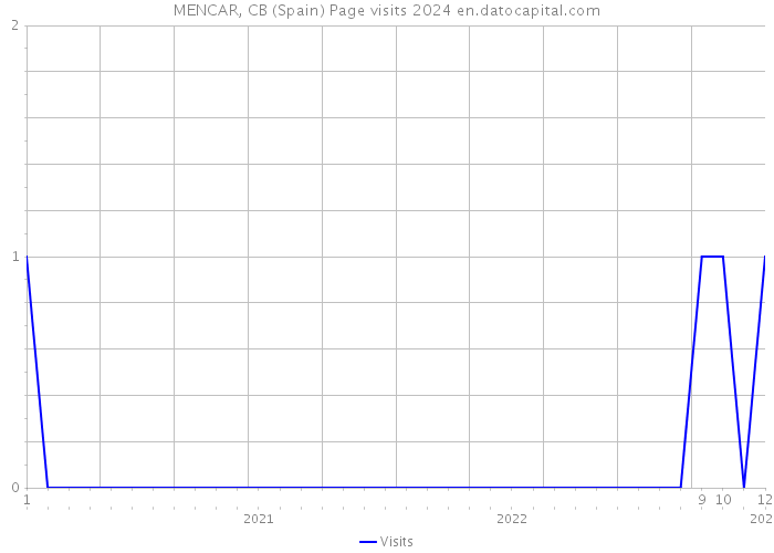 MENCAR, CB (Spain) Page visits 2024 