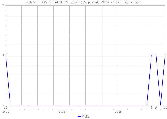 SUMMIT HOMES CALVET SL (Spain) Page visits 2024 