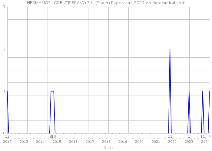 HERMANOS LORENTE BRAVO S.L. (Spain) Page visits 2024 