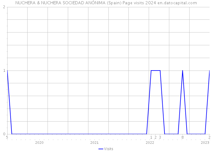 NUCHERA & NUCHERA SOCIEDAD ANÓNIMA (Spain) Page visits 2024 