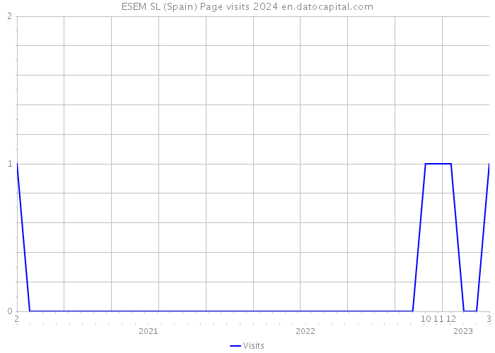 ESEM SL (Spain) Page visits 2024 