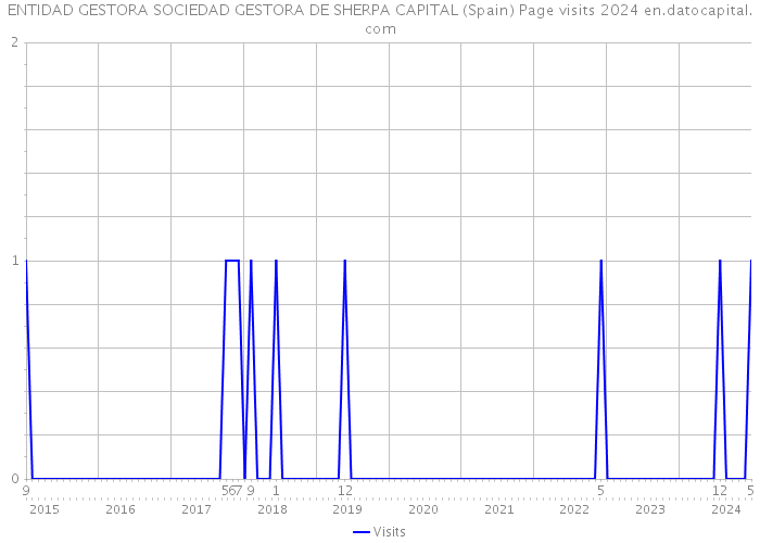 ENTIDAD GESTORA SOCIEDAD GESTORA DE SHERPA CAPITAL (Spain) Page visits 2024 