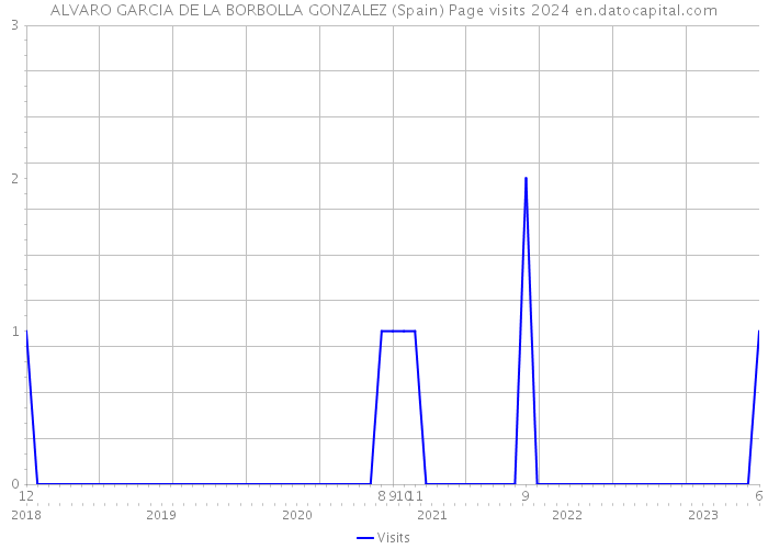 ALVARO GARCIA DE LA BORBOLLA GONZALEZ (Spain) Page visits 2024 