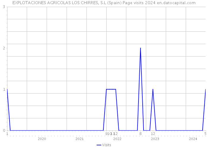 EXPLOTACIONES AGRICOLAS LOS CHIRRES, S.L (Spain) Page visits 2024 