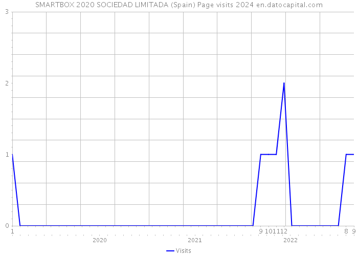 SMARTBOX 2020 SOCIEDAD LIMITADA (Spain) Page visits 2024 