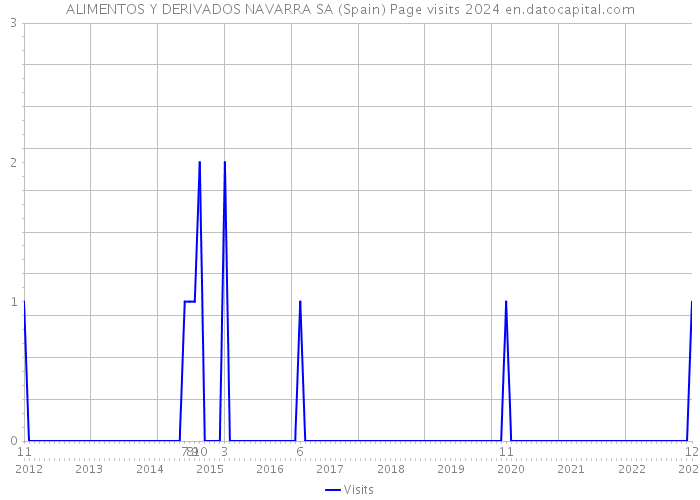 ALIMENTOS Y DERIVADOS NAVARRA SA (Spain) Page visits 2024 