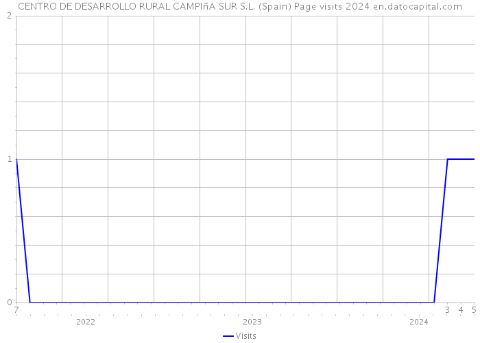 CENTRO DE DESARROLLO RURAL CAMPIñA SUR S.L. (Spain) Page visits 2024 