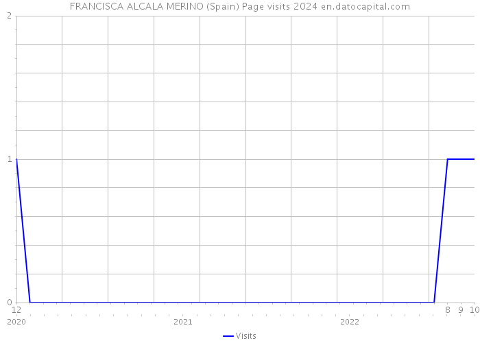 FRANCISCA ALCALA MERINO (Spain) Page visits 2024 