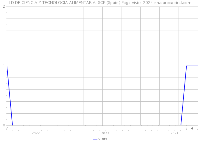 I+D DE CIENCIA Y TECNOLOGIA ALIMENTARIA, SCP (Spain) Page visits 2024 