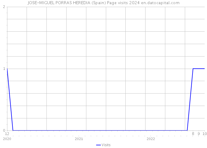 JOSE-MIGUEL PORRAS HEREDIA (Spain) Page visits 2024 