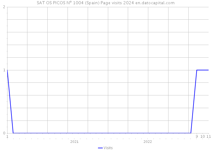 SAT OS PICOS Nº 1004 (Spain) Page visits 2024 