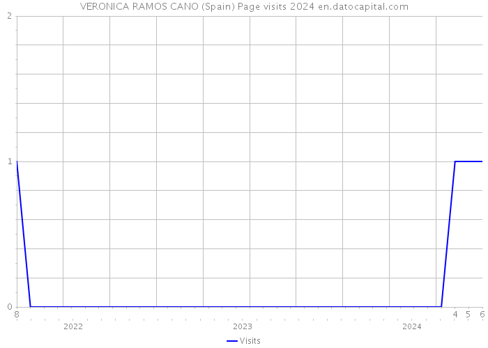VERONICA RAMOS CANO (Spain) Page visits 2024 