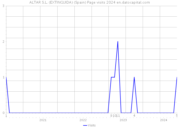 ALTAR S.L. (EXTINGUIDA) (Spain) Page visits 2024 
