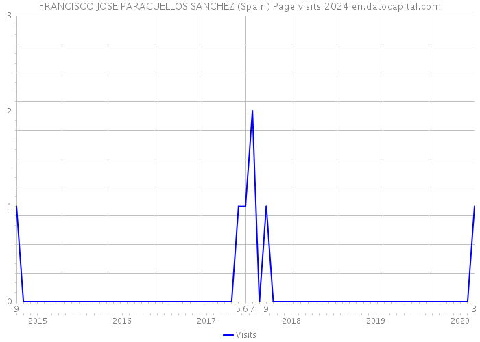 FRANCISCO JOSE PARACUELLOS SANCHEZ (Spain) Page visits 2024 