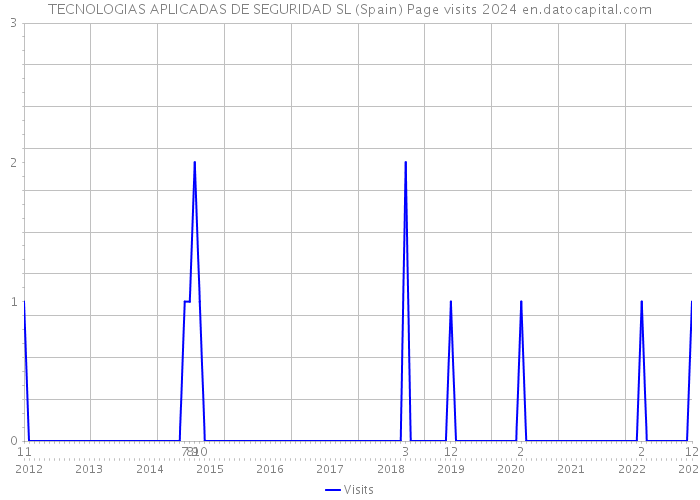 TECNOLOGIAS APLICADAS DE SEGURIDAD SL (Spain) Page visits 2024 