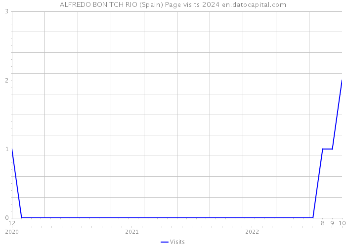 ALFREDO BONITCH RIO (Spain) Page visits 2024 