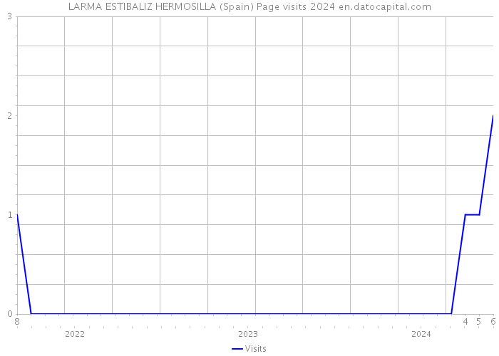 LARMA ESTIBALIZ HERMOSILLA (Spain) Page visits 2024 