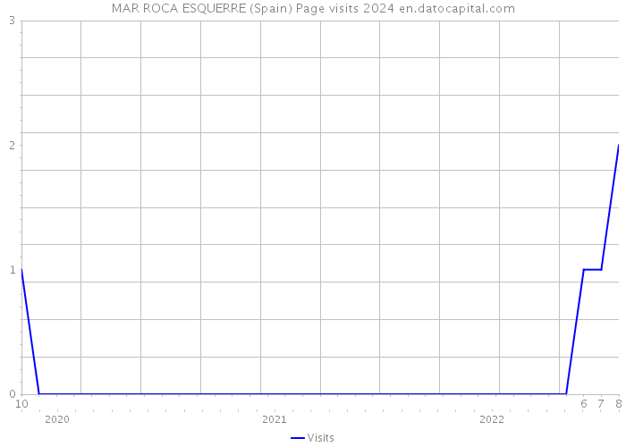 MAR ROCA ESQUERRE (Spain) Page visits 2024 
