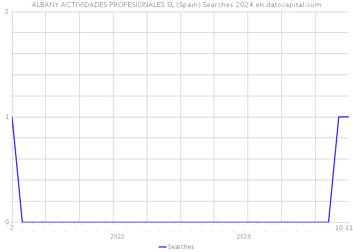 ALBANY ACTIVIDADES PROFESIONALES SL (Spain) Searches 2024 