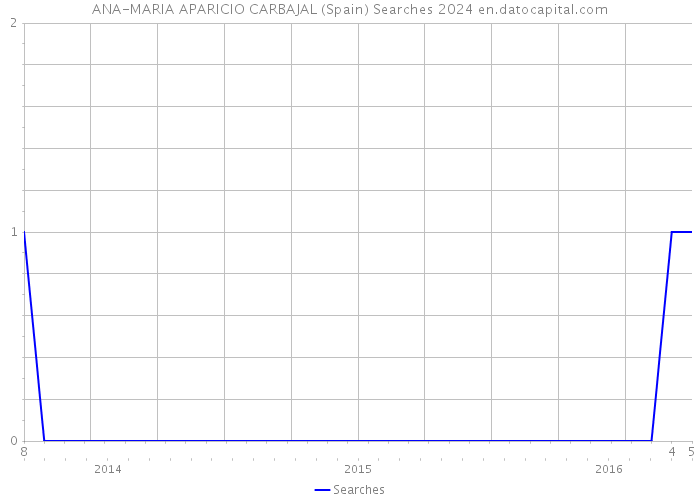 ANA-MARIA APARICIO CARBAJAL (Spain) Searches 2024 