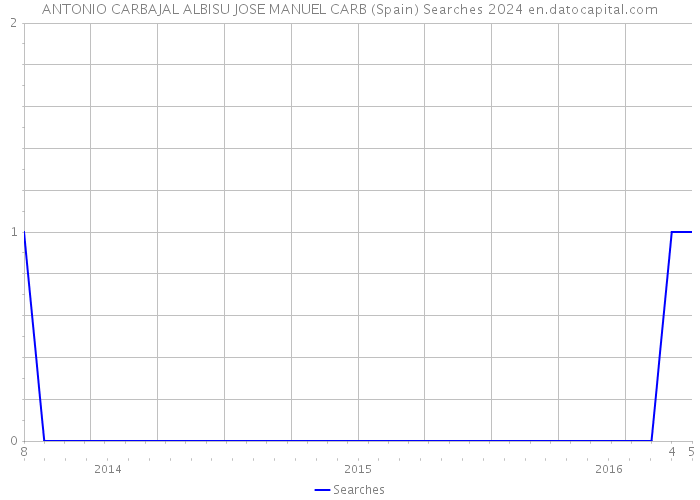 ANTONIO CARBAJAL ALBISU JOSE MANUEL CARB (Spain) Searches 2024 