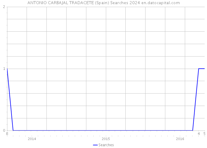 ANTONIO CARBAJAL TRADACETE (Spain) Searches 2024 