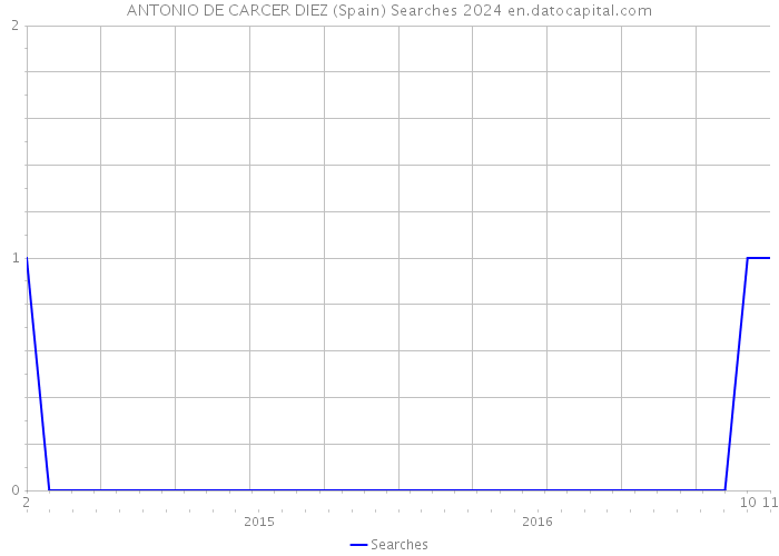 ANTONIO DE CARCER DIEZ (Spain) Searches 2024 