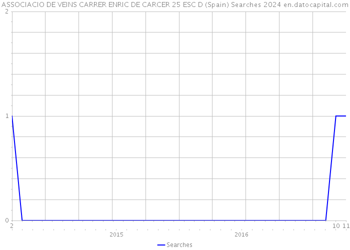 ASSOCIACIO DE VEINS CARRER ENRIC DE CARCER 25 ESC D (Spain) Searches 2024 