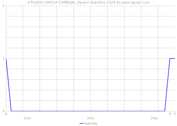 ATILANO GARCIA CARBAJAL (Spain) Searches 2024 